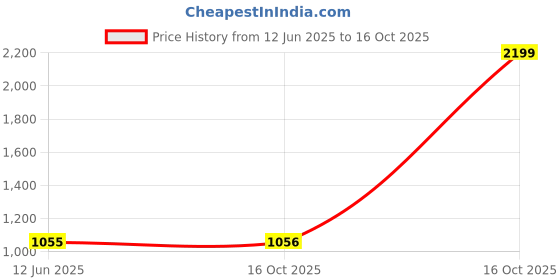 myntra.com Marziyaa Geometric Woven Design Zari Silk Cotton Banarasi Saree marziyaa Price History Graph from 12 Jun 2025 to 16 Oct 2025