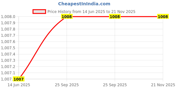 myntra.com Marziyaa Geometric Zari Woven Design Banarasi Saree marziyaa Price History Graph from 14 Jun 2025 to 20 Nov 2025