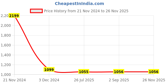 myntra.com Marziyaa Woven Design Zari Banarasi Saree marziyaa Price History Graph from 21 Nov 2024 to 24 Nov 2025