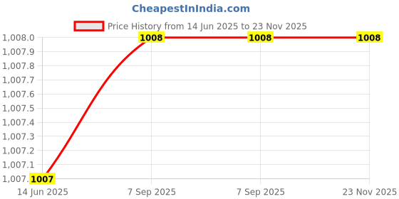 myntra.com Marziyaa Woven Design Zari Banarasi Saree marziyaa Price History Graph from 14 Jun 2025 to 23 Nov 2025