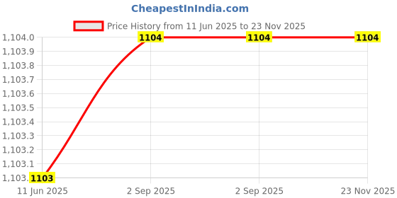 myntra.com Marziyaa Woven Design Zari Banarasi Saree marziyaa Price History Graph from 11 Jun 2025 to 22 Nov 2025