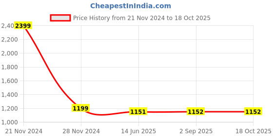 myntra.com Marziyaa Woven Design Zari Banarasi Saree marziyaa Price History Graph from 21 Nov 2024 to 18 Oct 2025