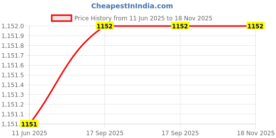 myntra.com Marziyaa Woven Design Zari Banarasi Saree marziyaa Price History Graph from 11 Jun 2025 to 17 Nov 2025