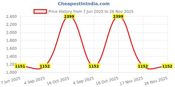 myntra.com Marziyaa Woven Design Zari Banarasi Saree marziyaa Price History Graph from 7 Jun 2025 to 25 Nov 2025