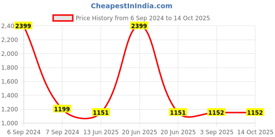 myntra.com Marziyaa Woven Design Zari Silk Cotton Banarasi Saree marziyaa Price History Graph from 6 Sep 2024 to 13 Oct 2025