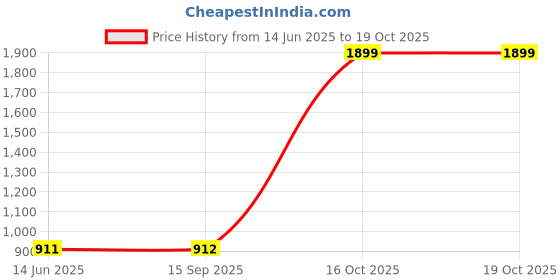 myntra.com Marziyaa Woven Design Zari Silk Cotton Banarasi Saree marziyaa Price History Graph from 14 Jun 2025 to 18 Oct 2025
