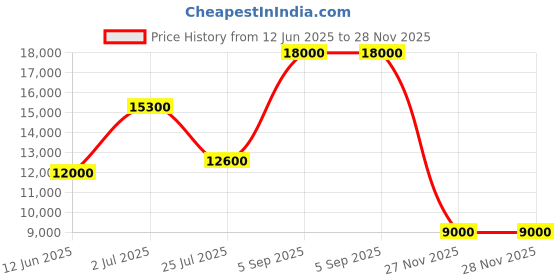 myntra.com Masaba Abstract Printed Mandarin Collar Straight Kurta masaba Price History Graph from 12 Jun 2025 to 27 Nov 2025