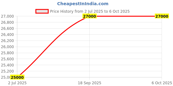 myntra.com Masaba Abstract Printed Regular Kurta with Trousers masaba Price History Graph from 2 Jul 2025 to 6 Oct 2025