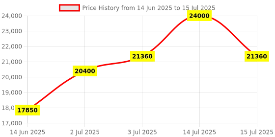 myntra.com Masaba Abstract Printed Regular Kurta with Trousers masaba Price History Graph from 14 Jun 2025 to 15 Jul 2025
