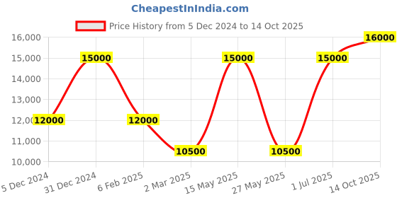 myntra.com Masaba Anar Kurta masaba Price History Graph from 5 Dec 2024 to 14 Oct 2025