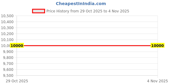 myntra.com Masaba Apricot Mirage Waist Coat masaba Price History Graph from 29 Oct 2025 to 1 Nov 2025