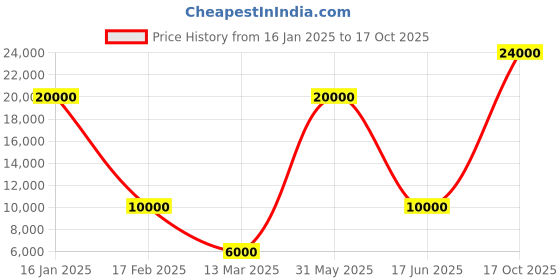 myntra.com Masaba Berrybloom High-low Tube Top Set masaba Price History Graph from 16 Jan 2025 to 17 Oct 2025