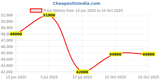 myntra.com Masaba Embellished Thread Work Ready to Wear Lehenga & Blouse With Dupatta masaba Price History Graph from 13 Jun 2025 to 24 Oct 2025