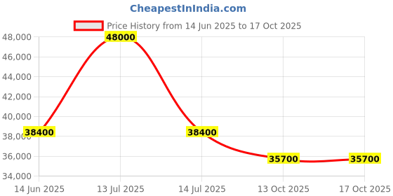 myntra.com Masaba Embroidered Thread Work Ready to Wear Lehenga & masaba Price History Graph from 14 Jun 2025 to 16 Oct 2025