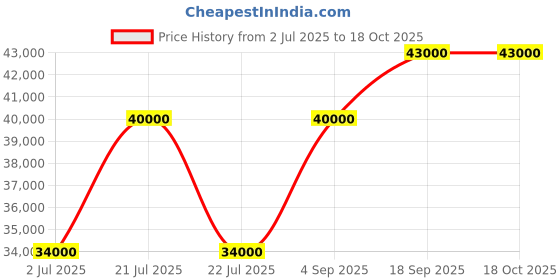 myntra.com Masaba Embroidered Thread Work Sleeveless Ready to Wear Lehenga & Blouse masaba Price History Graph from 2 Jul 2025 to 18 Oct 2025