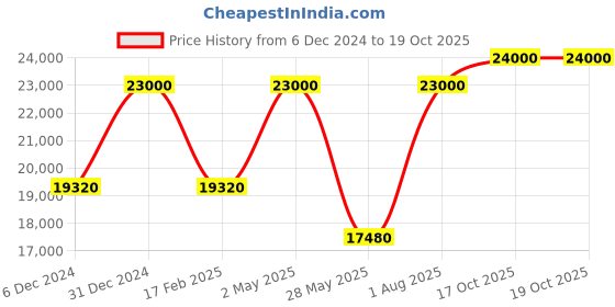 myntra.com Masaba Ethnic Motifs Yoke Design Mandarin Collar Long Sleeve Regular Kurta With Trousers masaba Price History Graph from 6 Dec 2024 to 17 Oct 2025