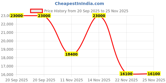 myntra.com Masaba Floral Printed Co-ord Set masaba Price History Graph from 20 Sep 2025 to 25 Nov 2025