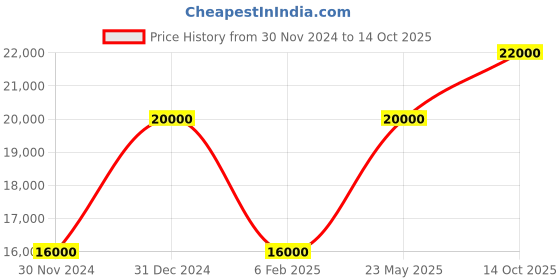 myntra.com Masaba Floral Printed Mandarin Collar Sequinned Swirl Kurta with Trousers masaba Price History Graph from 30 Nov 2024 to 14 Oct 2025