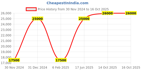 myntra.com Masaba Floral Printed Nurvi Sitara Kurta with Salwar masaba Price History Graph from 30 Nov 2024 to 14 Oct 2025