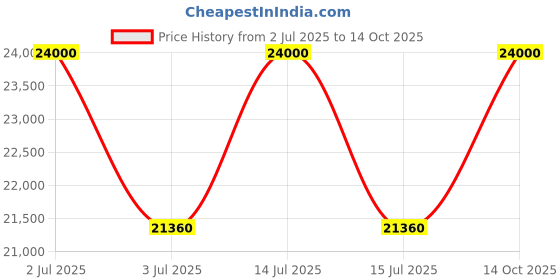 myntra.com Masaba Floral Printed Regular Kurta with Trousers masaba Price History Graph from 2 Jul 2025 to 14 Oct 2025