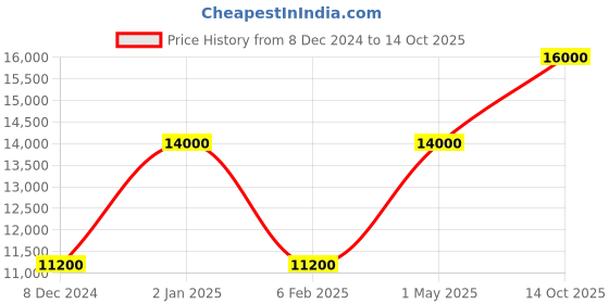 myntra.com Masaba Floral Printed Straight Regular Raw Silk Kurta masaba Price History Graph from 8 Dec 2024 to 14 Oct 2025