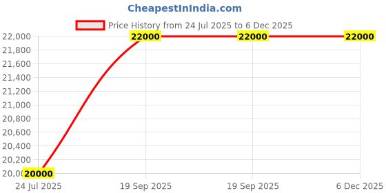 myntra.com Masaba Geometric Printed Mandarin Collar Chanderi Silk Straight Kurta masaba Price History Graph from 24 Jul 2025 to 5 Dec 2025