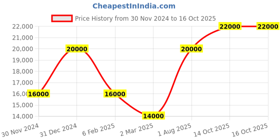 myntra.com Masaba Gulaab Kurta Set masaba Price History Graph from 30 Nov 2024 to 16 Oct 2025