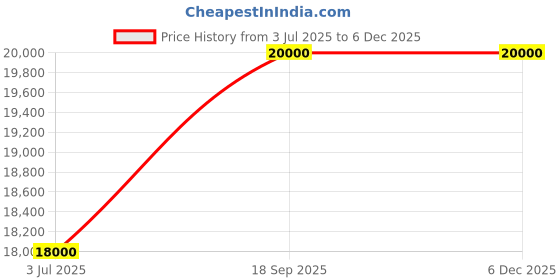 myntra.com Masaba Haath Phool Quirky Woven Design Thread Work Jacquard Silk Kurta masaba Price History Graph from 3 Jul 2025 to 4 Dec 2025