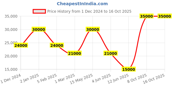 myntra.com Masaba Lightweight Floral Embroidered Tailored Jacket masaba Price History Graph from 1 Dec 2024 to 16 Oct 2025