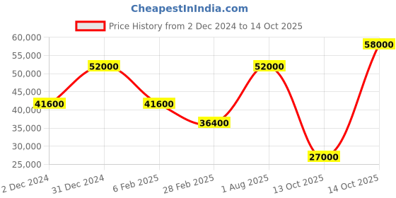 myntra.com Masaba Mandarin Collar Kurta & Trousers With Jacket masaba Price History Graph from 2 Dec 2024 to 14 Oct 2025