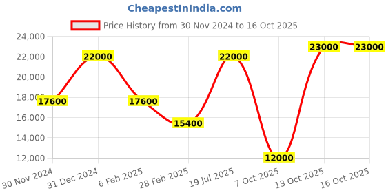 myntra.com Masaba Mandarin Collar Sequinned Kurta with Trousers masaba Price History Graph from 30 Nov 2024 to 16 Oct 2025