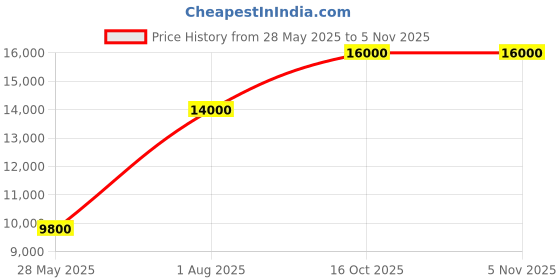 myntra.com Masaba Men Floral Printed Mandarin Collar Raw Silk Kurta masaba Price History Graph from 28 May 2025 to 3 Nov 2025