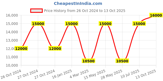 myntra.com Masaba Men Grey Ethnic Motifs Printed Crepe Kurta masaba Price History Graph from 26 Oct 2024 to 13 Oct 2025