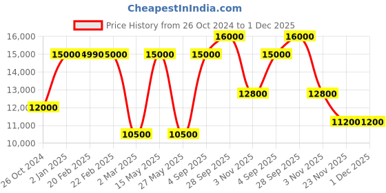 myntra.com Masaba Men Off-White & Gold-Coloured Ethnic Motifs Printed Straight Kurta masaba Price History Graph from 26 Oct 2024 to 30 Nov 2025