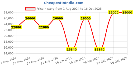 myntra.com Masaba Men Pink Floral Printed Raw Silk Kurta with Pyjamas & Nehru Jacket masaba Price History Graph from 1 Aug 2024 to 14 Oct 2025