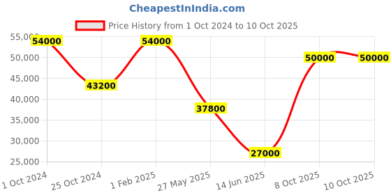 myntra.com Masaba Off-Shoulder Sequinned Detail Ready to Wear Lehenga & Blouse With Dupatta masaba Price History Graph from 1 Oct 2024 to 10 Oct 2025