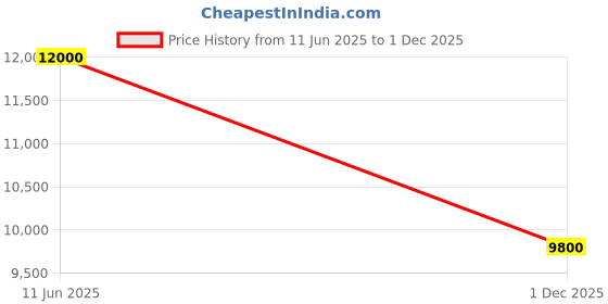 myntra.com Masaba Pink Pirouette Picnic Mini Dress masaba Price History Graph from 11 Jun 2025 to 1 Dec 2025