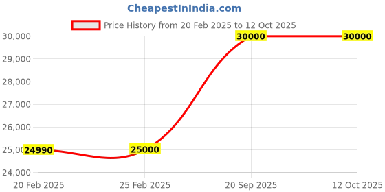 myntra.com Masaba Potter's Touch Embellished Top With Skirt masaba Price History Graph from 20 Feb 2025 to 12 Oct 2025
