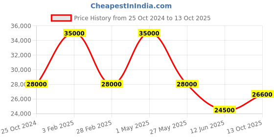 myntra.com Masaba Printed Beads and Stones Ready to Wear Lehenga Set masaba Price History Graph from 25 Oct 2024 to 13 Oct 2025