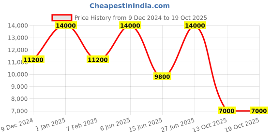 myntra.com Masaba Printed Cotton Lapel Collar Sleeveless Open Front Blazer masaba Price History Graph from 9 Dec 2024 to 18 Oct 2025