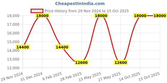 myntra.com Masaba Sequinned Embellished Straight Kurta masaba Price History Graph from 29 Nov 2024 to 15 Oct 2025