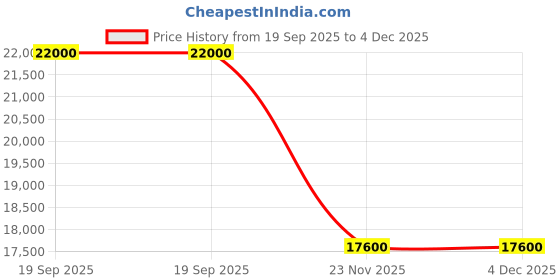 myntra.com Masaba Shirt & Wrap Around Skirt Co-Ord Set masaba Price History Graph from 19 Sep 2025 to 4 Dec 2025