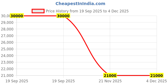 myntra.com Masaba Sundowner Checkered Shirt, Top & Skirt Co-Ord Set masaba Price History Graph from 19 Sep 2025 to 4 Dec 2025