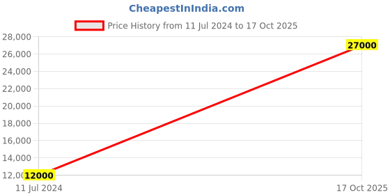 myntra.com Masaba Sunshine Mist Tube High-Low hem & Pants masaba Price History Graph from 11 Jul 2024 to 17 Oct 2025