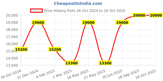 myntra.com Masaba Tassel Kurta masaba Price History Graph from 26 Oct 2024 to 16 Oct 2025