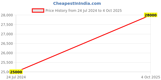 myntra.com Masaba Thread Work Ready to Wear Lehenga & masaba Price History Graph from 24 Jul 2024 to 4 Oct 2025