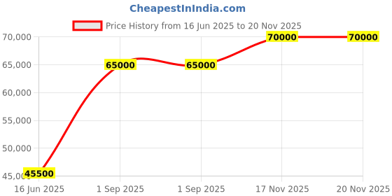 myntra.com Masaba Thread Work Ready to Wear Lehenga & Blouse With Dupatta masaba Price History Graph from 16 Jun 2025 to 20 Nov 2025