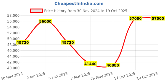 myntra.com Masaba Trikone Bandi Set masaba Price History Graph from 30 Nov 2024 to 19 Oct 2025