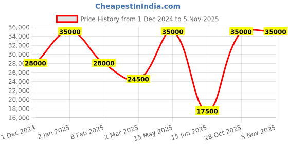 myntra.com Masaba Trikone Lightweight Longline Tailored Jacket masaba Price History Graph from 1 Dec 2024 to 5 Nov 2025