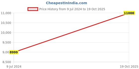 myntra.com Masaba Women Green Printed Tunics masaba Price History Graph from 9 Jul 2024 to 19 Oct 2025